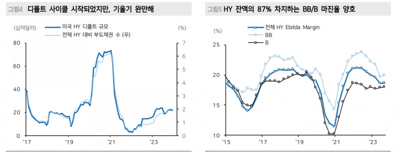 미국 하이일드 채권시장 잘 버티는 중...수요가 공급 웃돌고 펀더멘털 훼손도 제한 - 메리츠證