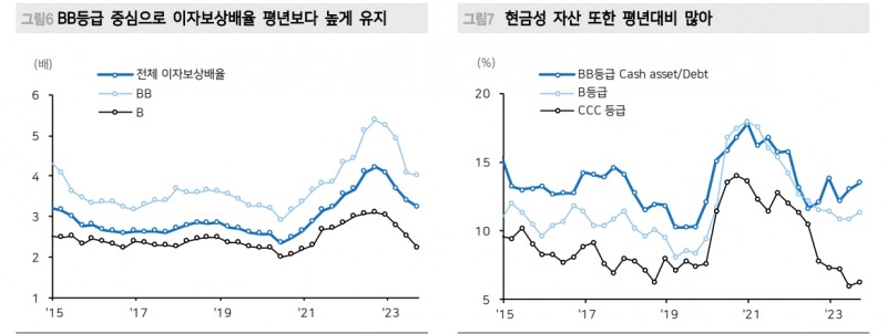 미국 하이일드 채권시장 잘 버티는 중...수요가 공급 웃돌고 펀더멘털 훼손도 제한 - 메리츠證
