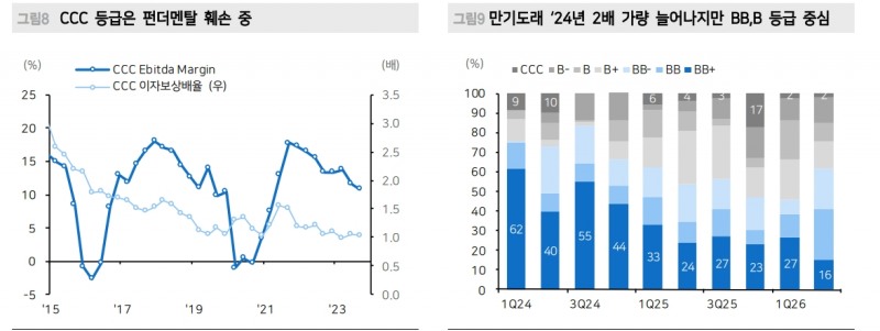 미국 하이일드 채권시장 잘 버티는 중...수요가 공급 웃돌고 펀더멘털 훼손도 제한 - 메리츠證