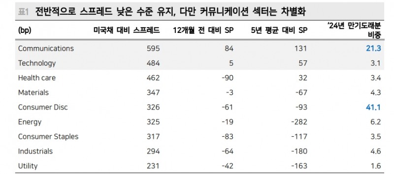 미국 하이일드 채권시장 잘 버티는 중...수요가 공급 웃돌고 펀더멘털 훼손도 제한 - 메리츠證