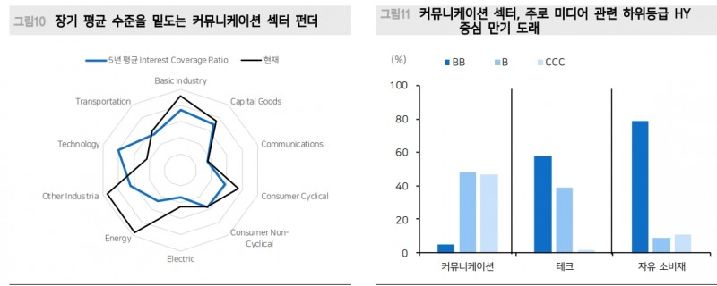 미국 하이일드 채권시장 잘 버티는 중...수요가 공급 웃돌고 펀더멘털 훼손도 제한 - 메리츠證