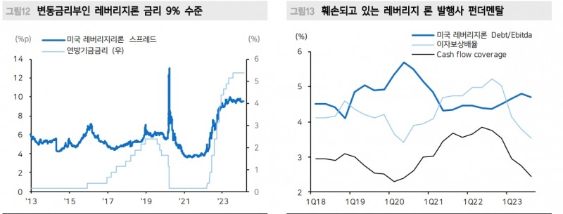 미국 하이일드 채권시장 잘 버티는 중...수요가 공급 웃돌고 펀더멘털 훼손도 제한 - 메리츠證