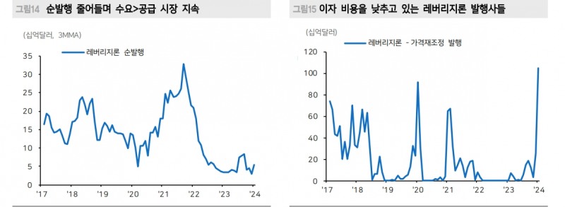 미국 하이일드 채권시장 잘 버티는 중...수요가 공급 웃돌고 펀더멘털 훼손도 제한 - 메리츠證