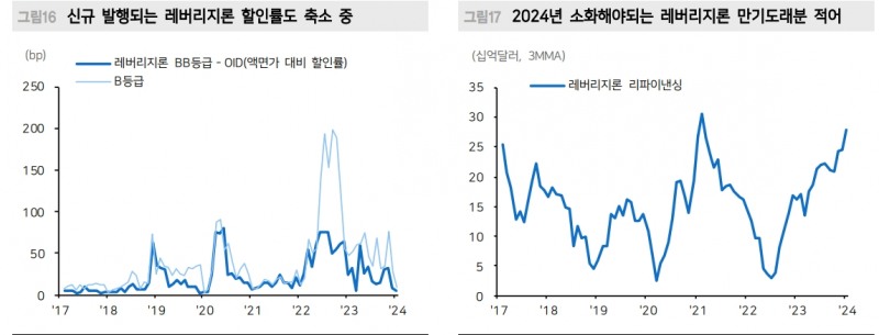 미국 하이일드 채권시장 잘 버티는 중...수요가 공급 웃돌고 펀더멘털 훼손도 제한 - 메리츠證