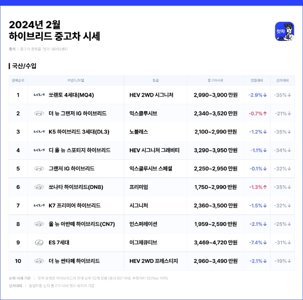 중고차 플랫폼 첫차, 2월 하이브리드 중고차 시세 발표