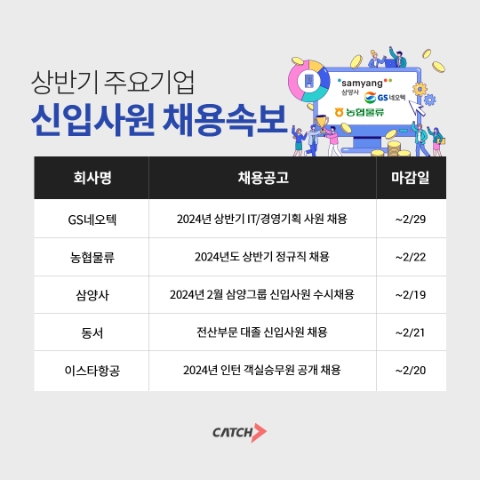 GS·NH·삼양사 등 주요기업 상반기 신입사원 채용 시작