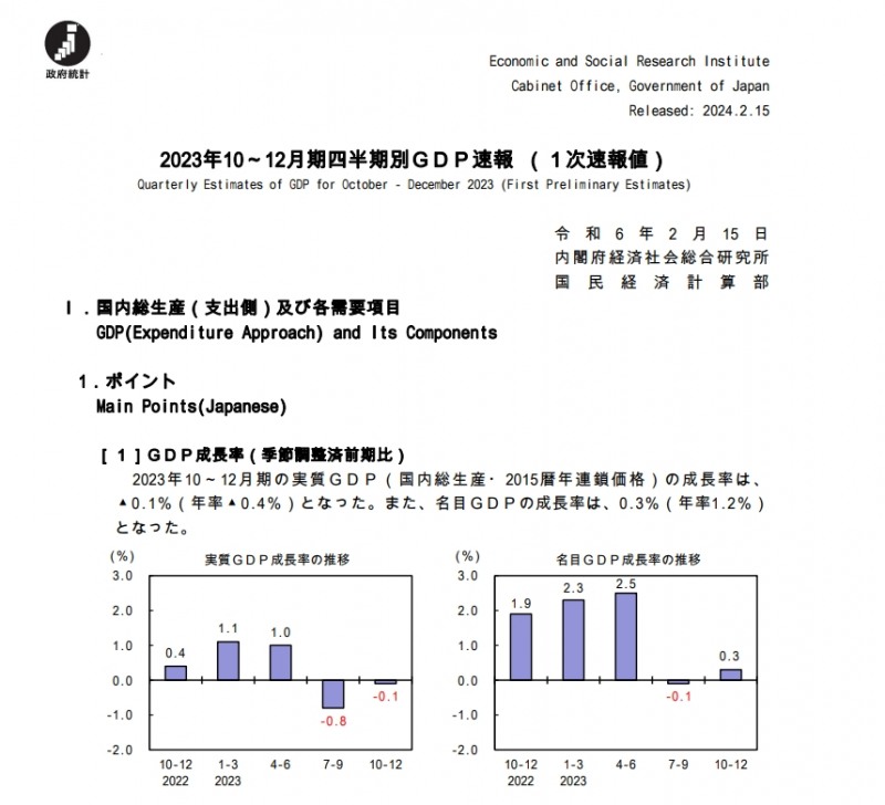 (상보) 일본 4Q GDP 전기비 0.1% 줄며 예상(+0.2%) 하회...전분기 -0.8%