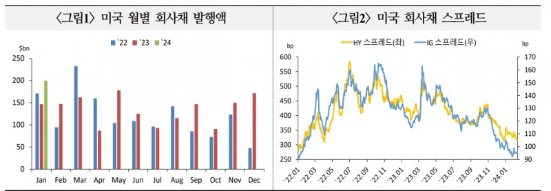 美회사채 전반적 발행 여건, 기대보다 좋지 않을 가능성 - 국금센터