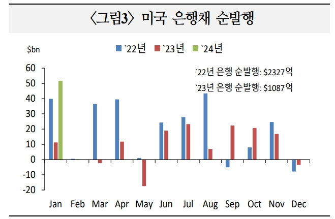 美회사채 전반적 발행 여건, 기대보다 좋지 않을 가능성 - 국금센터