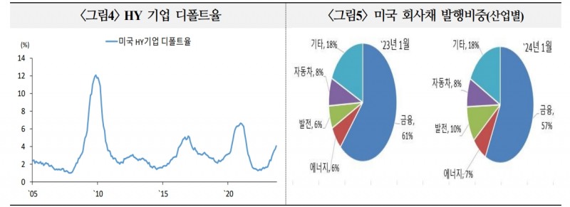 美회사채 전반적 발행 여건, 기대보다 좋지 않을 가능성 - 국금센터