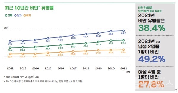 출처:대한비만학회2023비만팩트시트