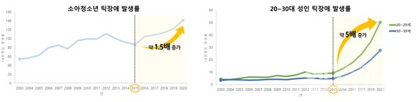 2003~2020년소아청소년및20~30대성인의틱장애발생률비교
