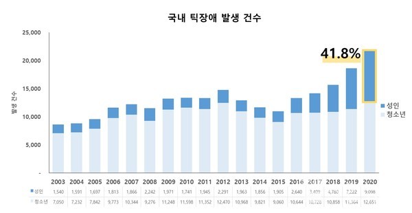 2003~2020년국내연간틱장애발생건수