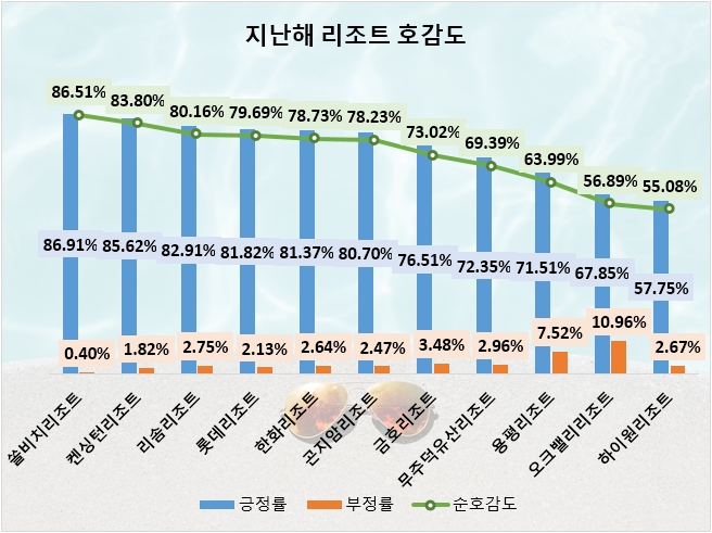 한화리조트, 지난해 리조트 관심도 1위…하이원·용평리조트 뒤이어