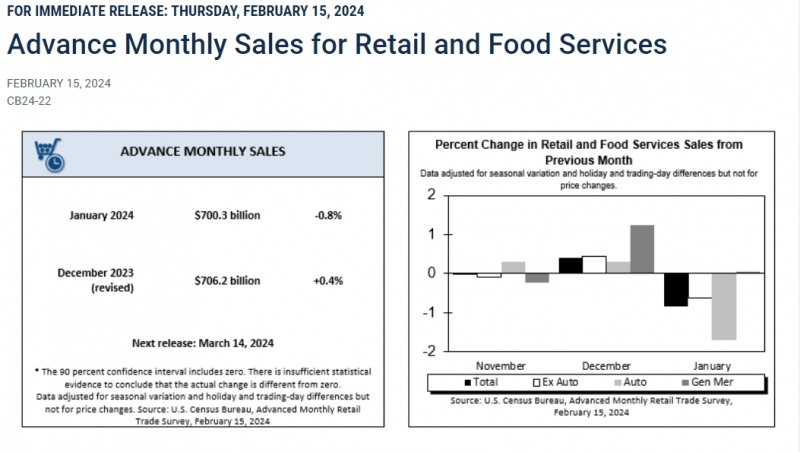(상보) 미 1월 소매판매 전월비 0.8% 줄며 예상(-0.3%) 하회