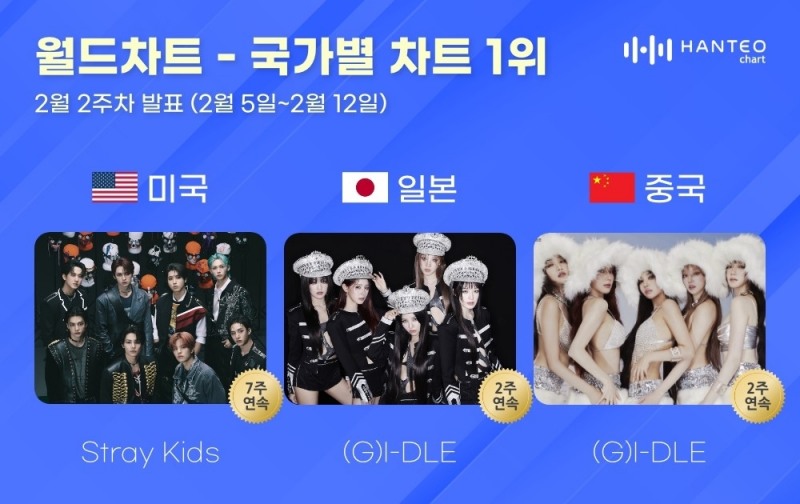 스트레이 키즈-(여자)아이들, 2월 2주 차 한터 국가별 차트 1위