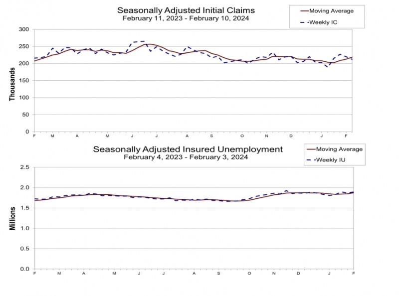 (상보) 미 주간 신규실업 전주보다 8000명 감소, 예상 하회