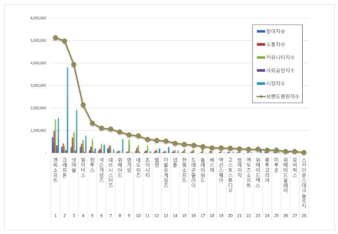 엔씨소프트, 게임 상장기업 브랜드평판 2월 빅데이터 분석 1위..."평판지수는 하락"
