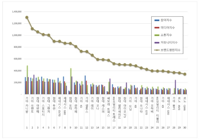 기아 카니발, 국산자동차 브랜드평판 2월 빅데이터 분석 1위...쏘렌토·아반떼 순