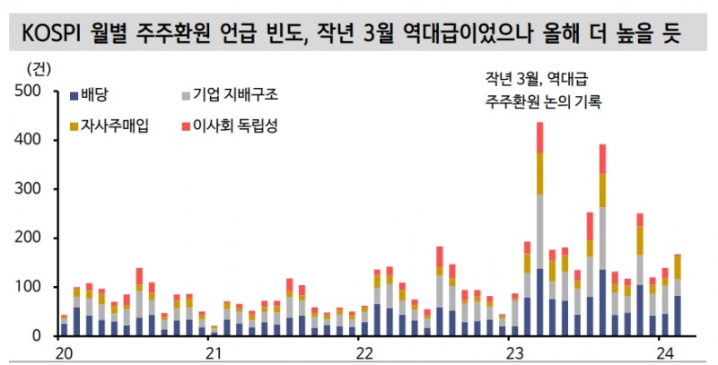 3월 주총 시즌 겨냥해 주식매수 접근...환원정책 관심 작년보다 커질 것 - 신한證