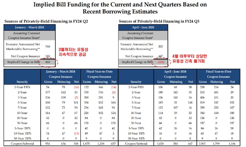 채권투자자들, 펀더멘털 아닌 연준-재무부 협업 따른 금리인하 시점 지연 감안 - DB금투