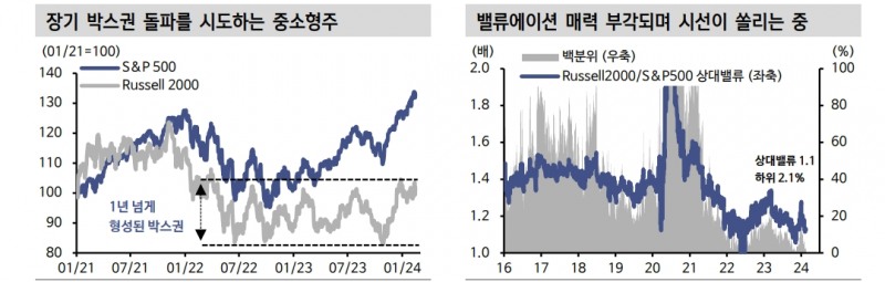 소외됐던 미국 중소형주, 중기적 반등 조건 갖춰가는 중 - 신한證