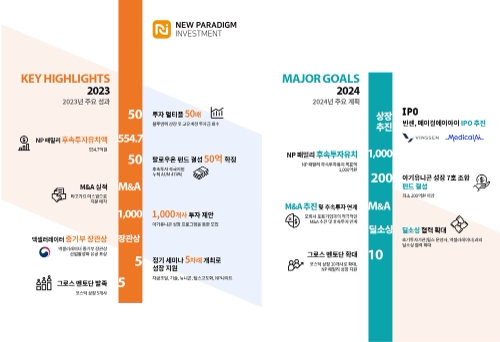 뉴패러다임인베스트먼트, 23년 누적 실적보고 및 24년도 투자계획 발표 (사진제공=뉴패러다임)