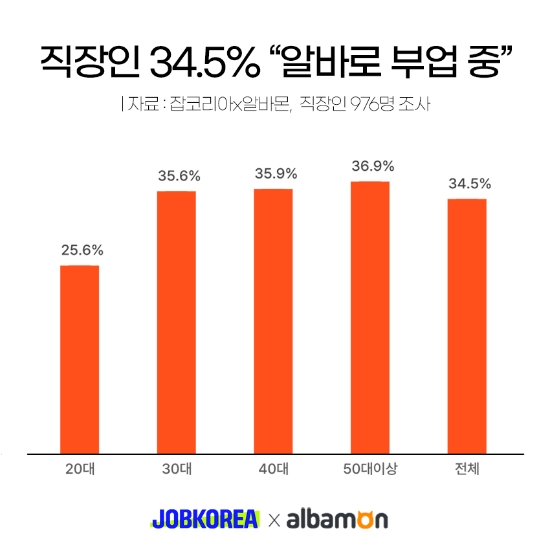 직장인 10명중 3명 “알바 부업 중”...현재 직장생활 병행