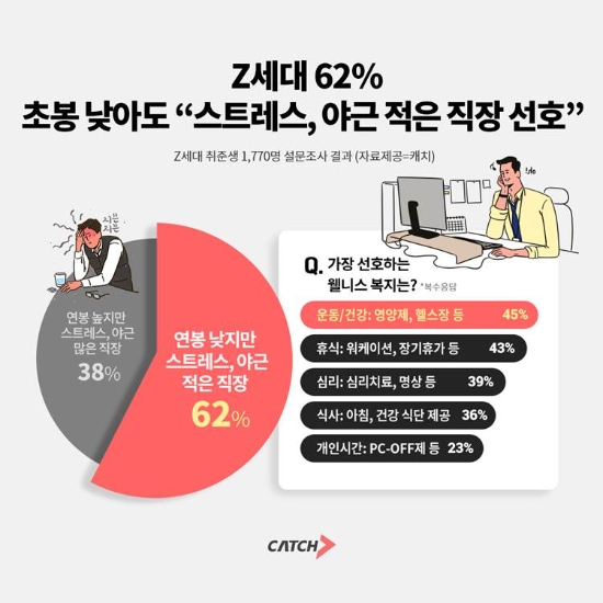 Z세대 62%, 초봉 낮아도 ‘스트레스·야근 없는 직장’ 선호