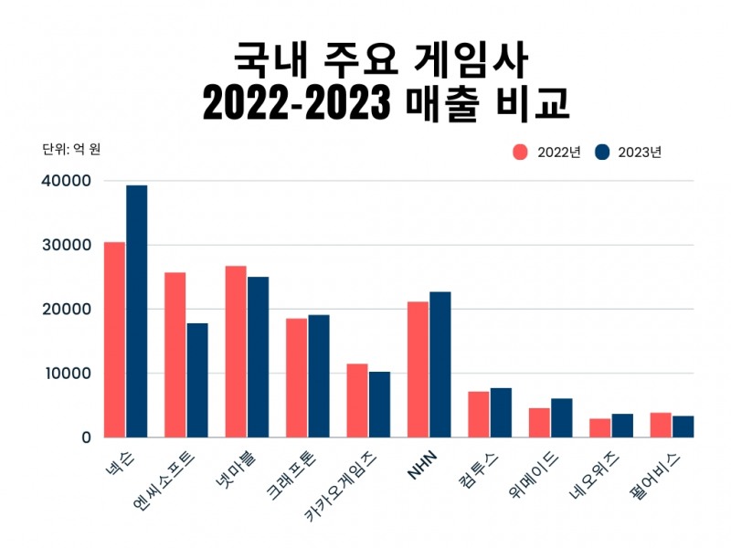 게임업계 한파 지나가나? 2023년 주요 업체 실적 '선방'