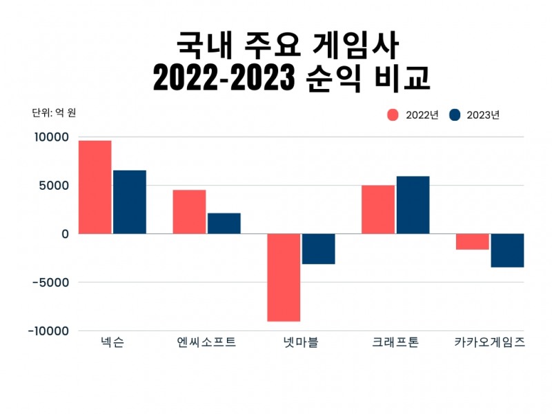 게임업계 한파 지나가나? 2023년 주요 업체 실적 '선방'