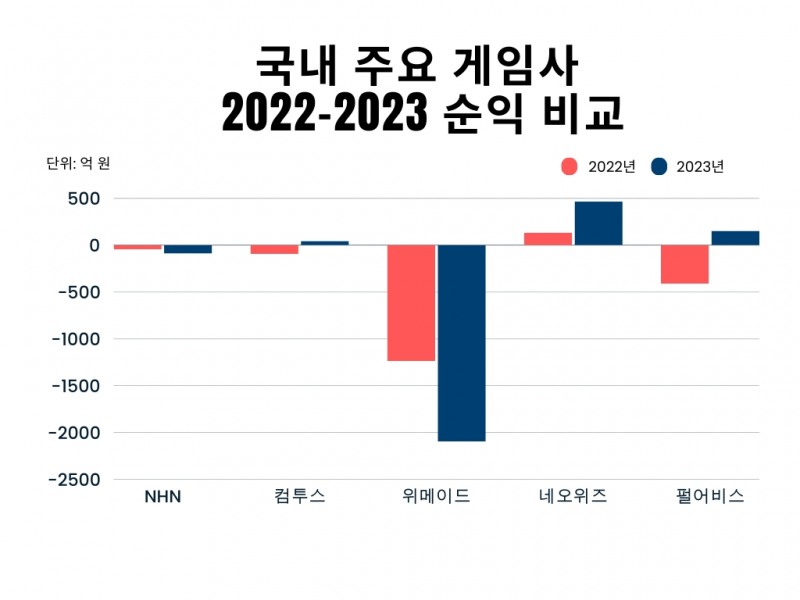 게임업계 한파 지나가나? 2023년 주요 업체 실적 '선방'