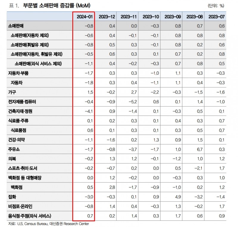 美 소비위축 시그널 불구 견조한 고용 때문에 경기둔화 속도 고민 커 - 대신證