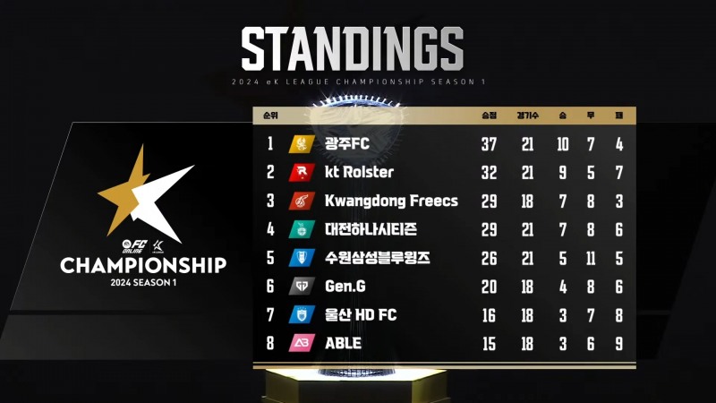 팀전 순위(사진=중계 화면 캡처).