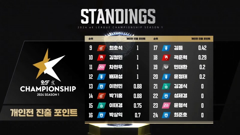 개인전 진출 포인트(사진=중계 화면 캡처).