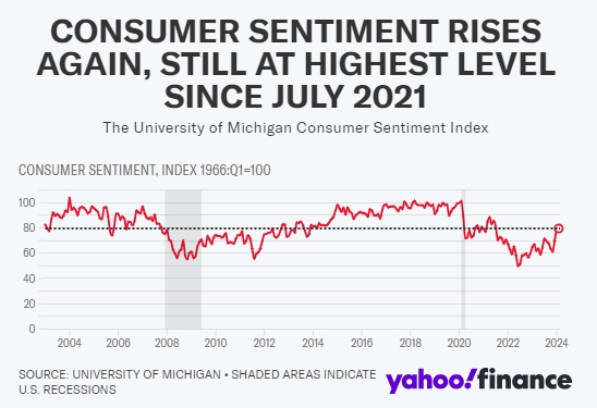 (상보) 미 2월 소비자심리지수 79.6으로 예상(80.0) 하회