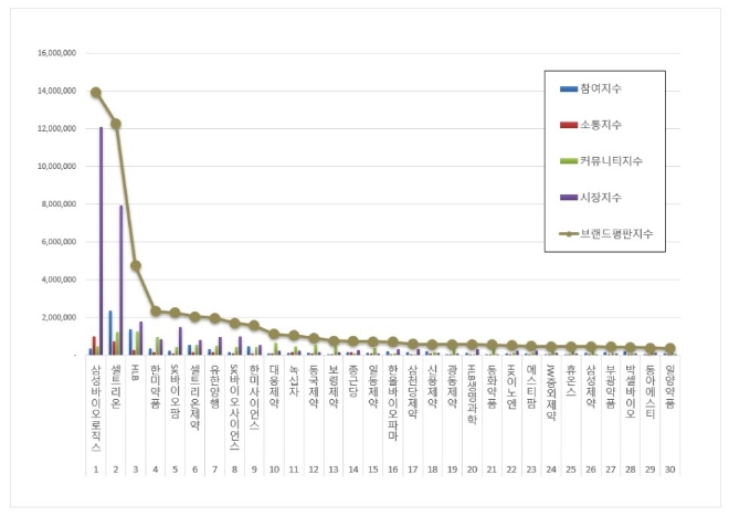 삼성바이오로직스, 제약 상장기업 브랜드평판 2월 빅데이터 분석 1위