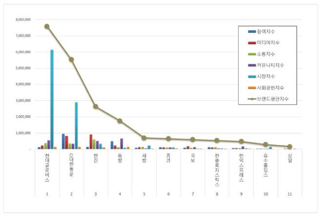현대글로비스, 항공화물운송 상장기업 브랜드평판 2월 1위…CJ대한통운·한진 순