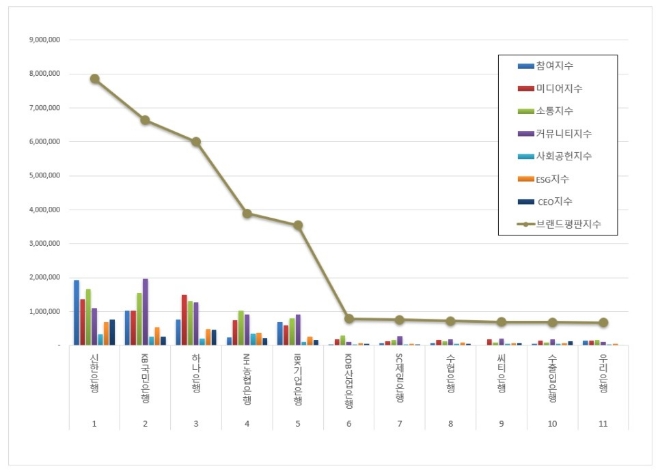 신한은행, 은행 브랜드평판 2월 빅데이터 분석 선두…"평판지수 30.02% ↑"