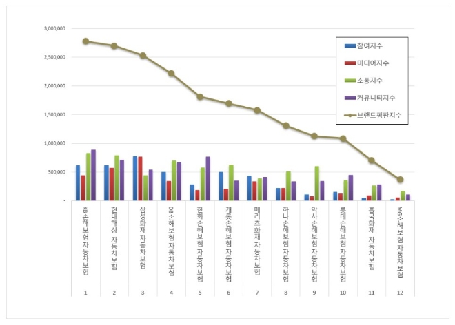 KB손해보험, 자동차보험 브랜드평판 2월 빅데이터 분석 톱