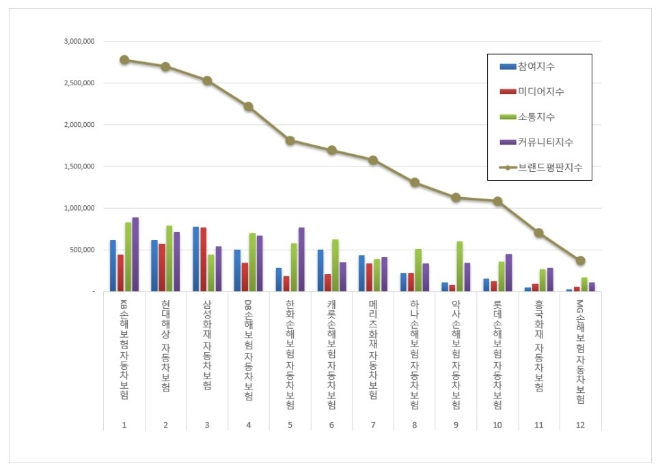 KB손해보험,  자동차보험 브랜드평판 2월 빅데이터 분석 톱