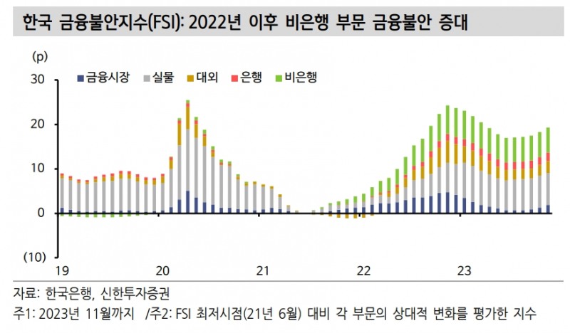 통화정책에서 금융안정 중요성 커져...한국 부동산PF, 미국 고금리 따른 은행업 불안 감안 - 신한證