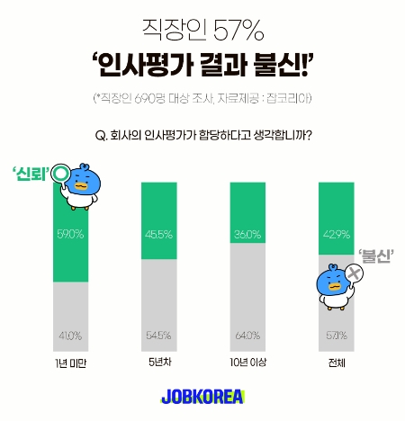 잡코리아 조사, 직장인 57% 인사평가 결과 불신