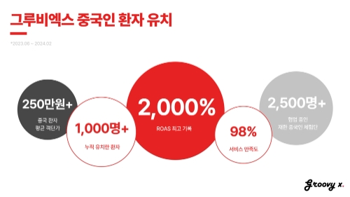 사진제공=그루비엑스