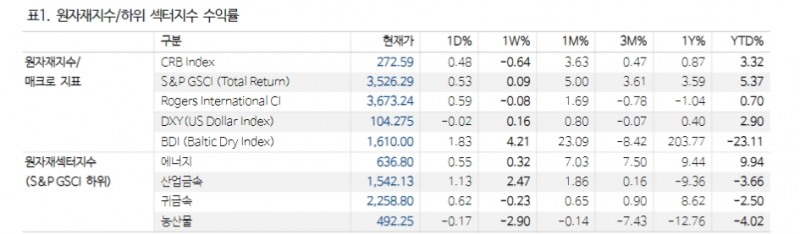 2분기 농산물 '소프트 시장' 대량 차익매물 출회 가능성 주의 - NH證