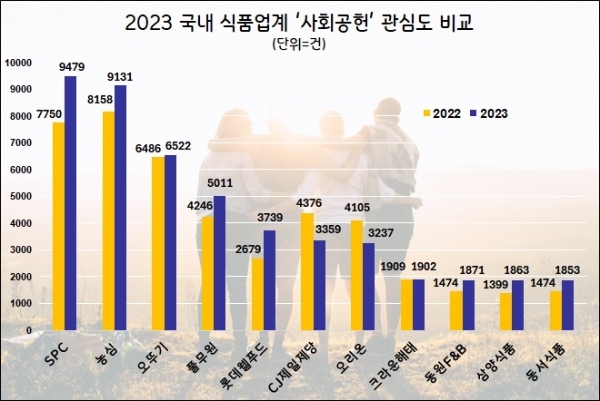 SPC, 지난해 식품업계 노블레스 오블리주 관심도…1위