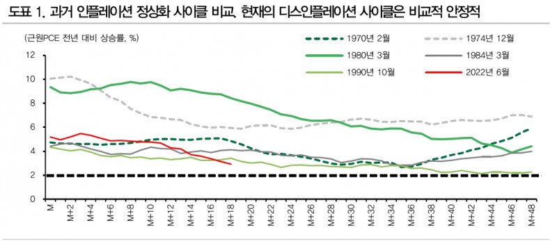 디스인플레이션, 지연되더라도 연준 금리인하 조건 상반기 중 충족될 것 - DB금투