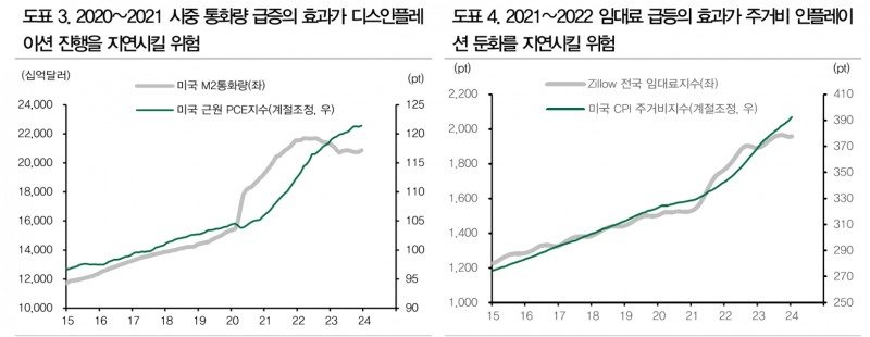 디스인플레이션, 지연되더라도 연준 금리인하 조건 상반기 중 충족될 것 - DB금투