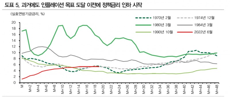 디스인플레이션, 지연되더라도 연준 금리인하 조건 상반기 중 충족될 것 - DB금투