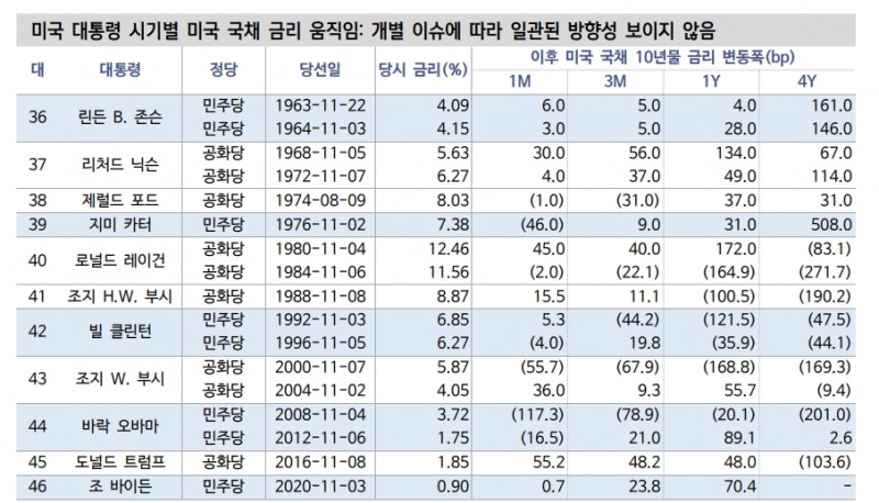 트럼프 대통령 당선시 높은 금리 변동성 불가피...금리 상·하방 요인 공존 - 신한證